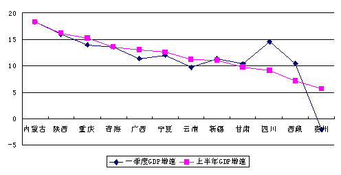 西部 gdp 增长_中国gdp增长图(3)