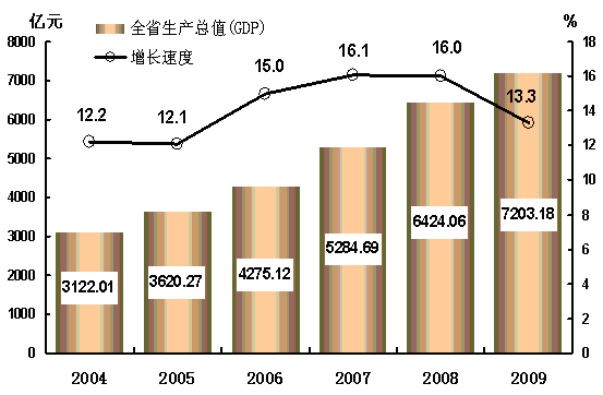 吉林省人均gdp_2018年发展统计公报 吉林省农业 交通 邮电 旅游 金融行业增加值均实现增长(3)