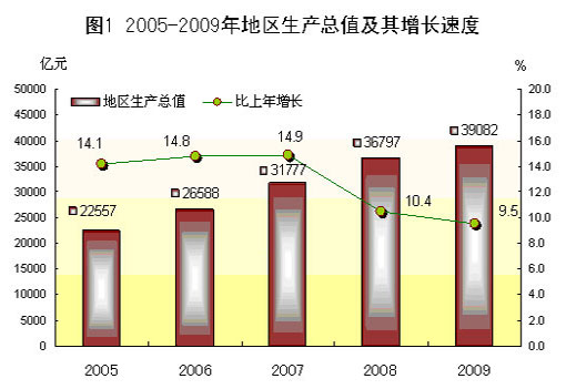 gdp分区_2017年全国分区域和城市GDP数据分析(3)